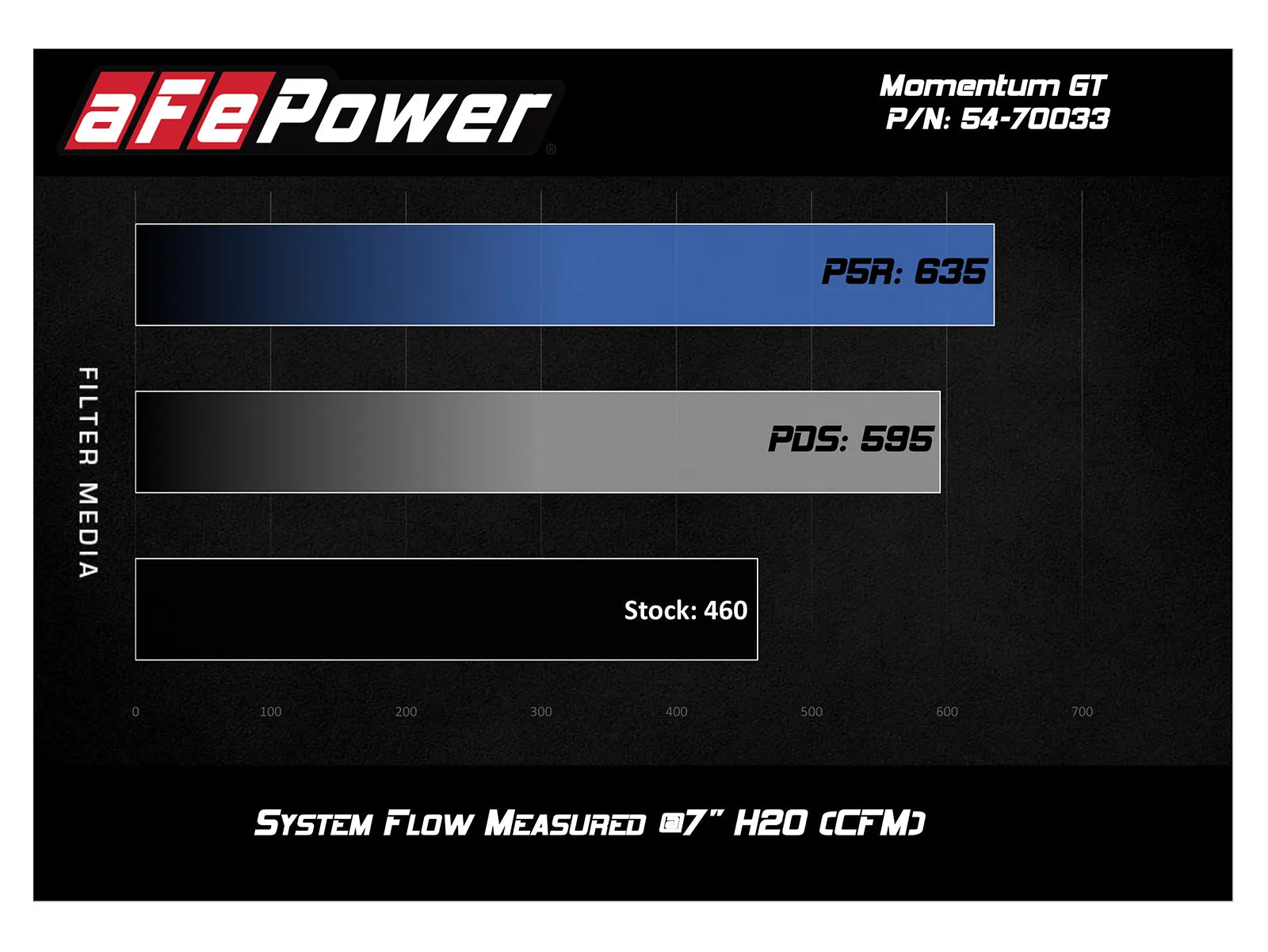 Ford Mustang GT 18-23 V8-5.0L Momentum GT Cold Air Intake System w/Pro 5R Filter 50-70033R