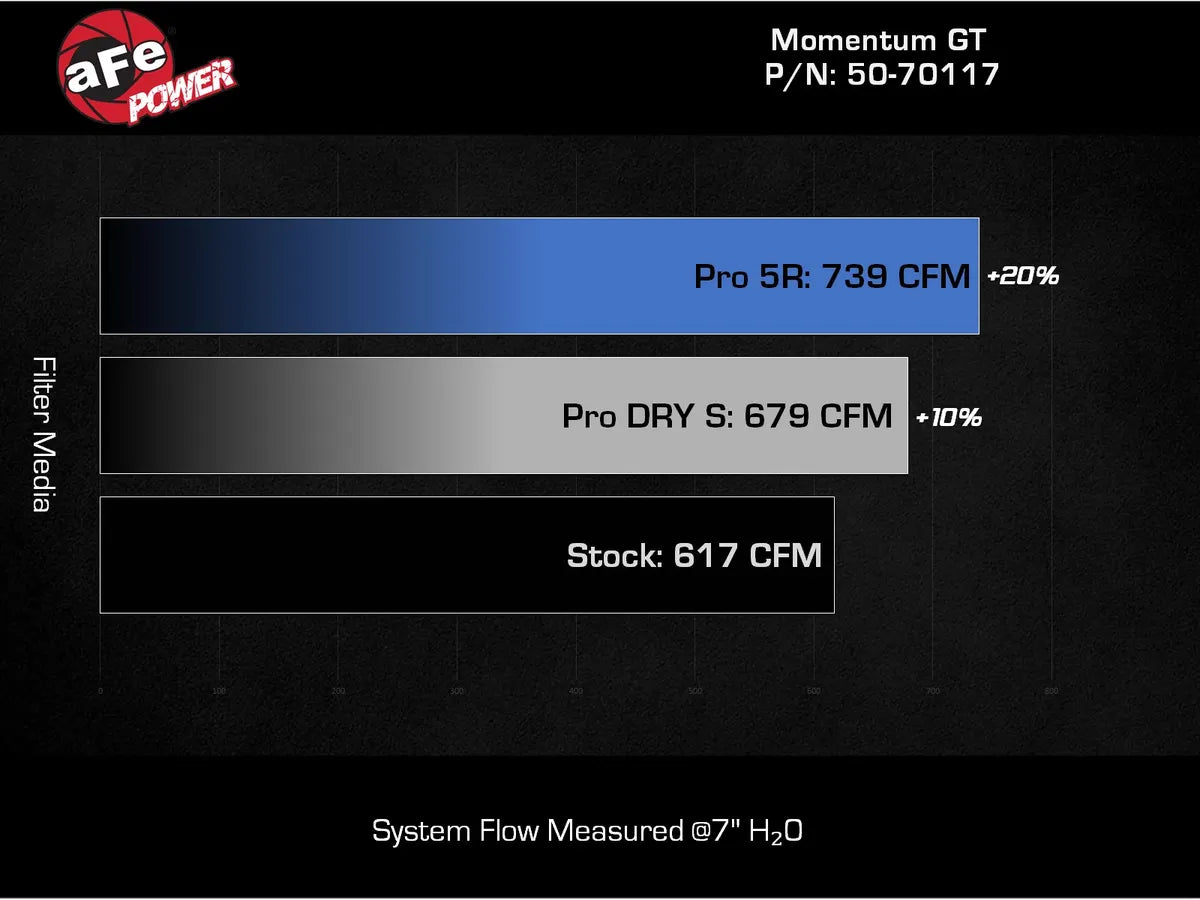 aFe Power Ford Mustang GT 24-26 V8-5.0L Momentum GT Cold Air Intake System w/ Pro 5R Filter 50-70117R