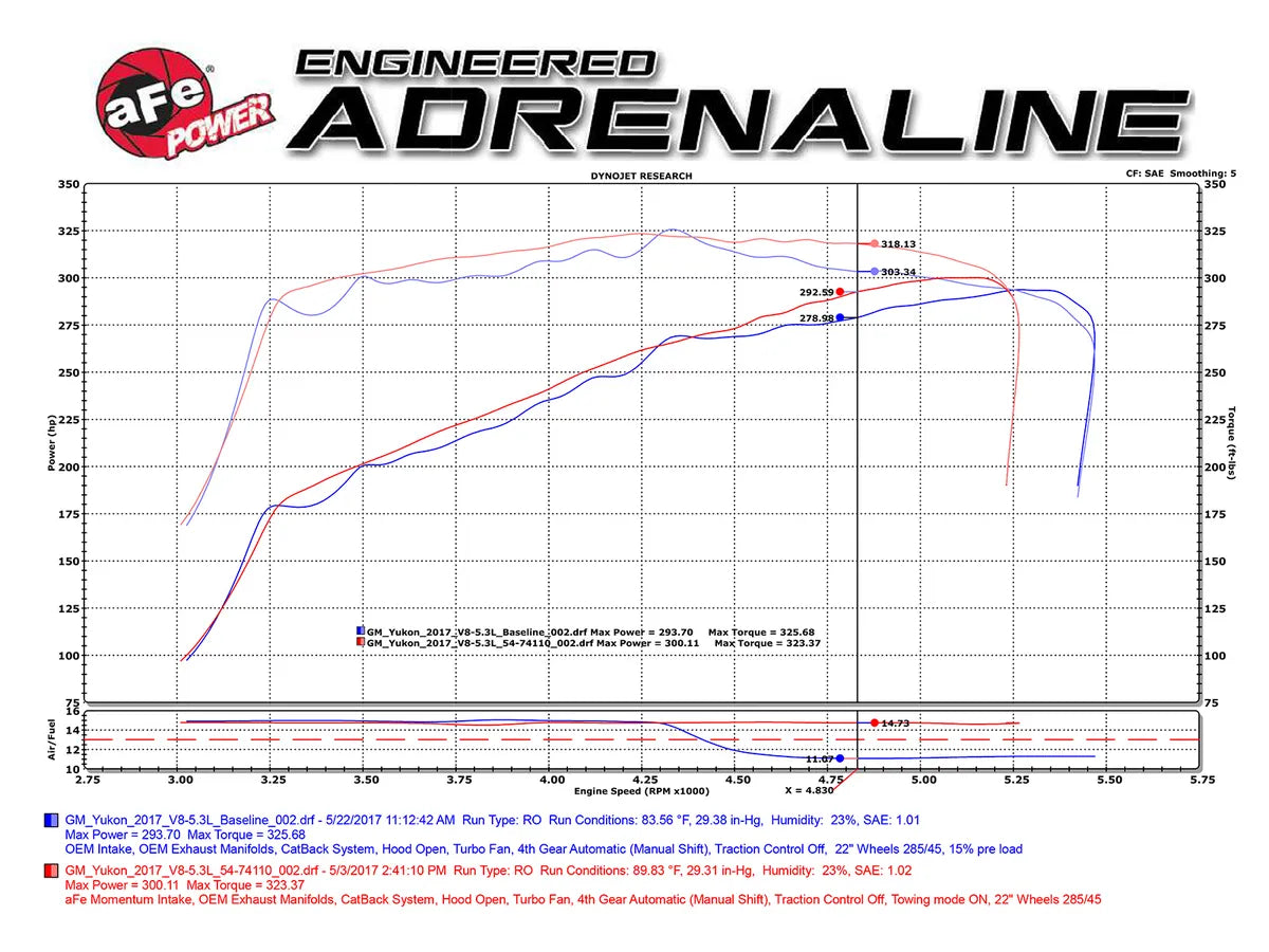 aFe Power Power Pack Stage 3 - Momentum Intake + P2M Throttle Enhancer 15-20 V8-5.3L/6.2L GM Trucks/SUV's 54-74110-BP